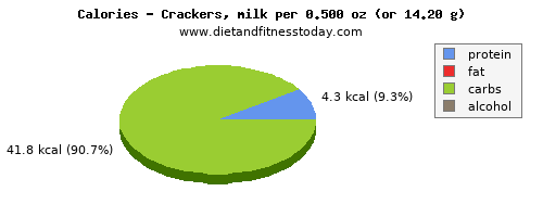 energy, calories and nutritional content in calories in crackers